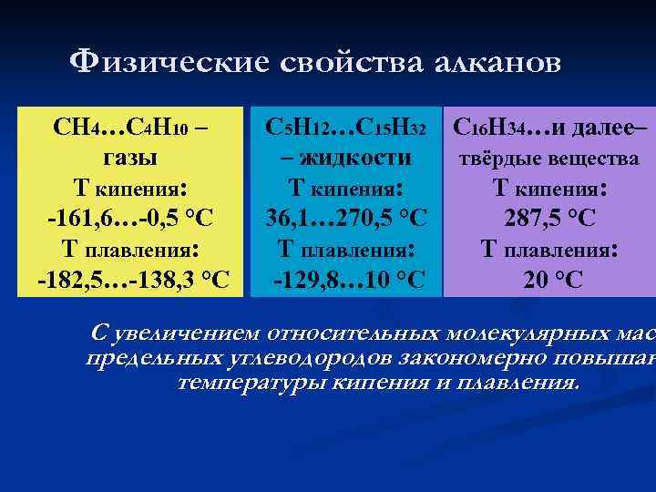 Физические свойства алканов СН 4…C 4 Н 10 – газы T кипения: -161, 6…-0,