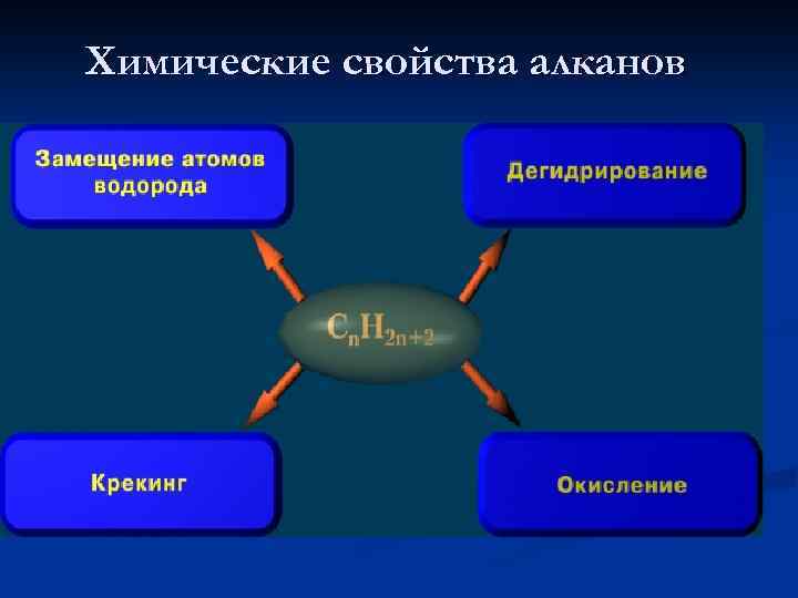 Химические свойства алканов 