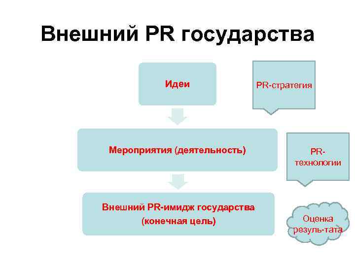 Внешний PR государства Идеи Мероприятия (деятельность) PR-стратегия PRтехнологии Внешний PR-имидж государства (конечная цель) Оценка