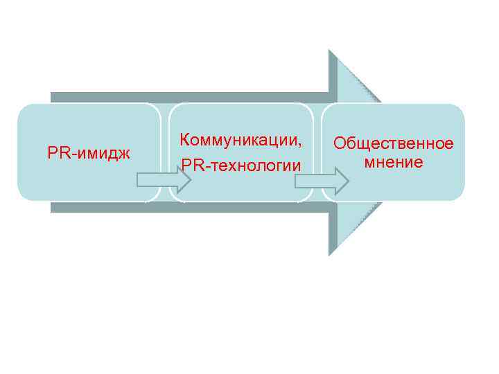 PR-имидж Коммуникации, PR-технологии Общественное мнение 