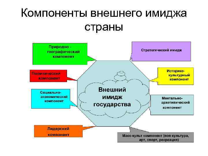 Образ страны схема