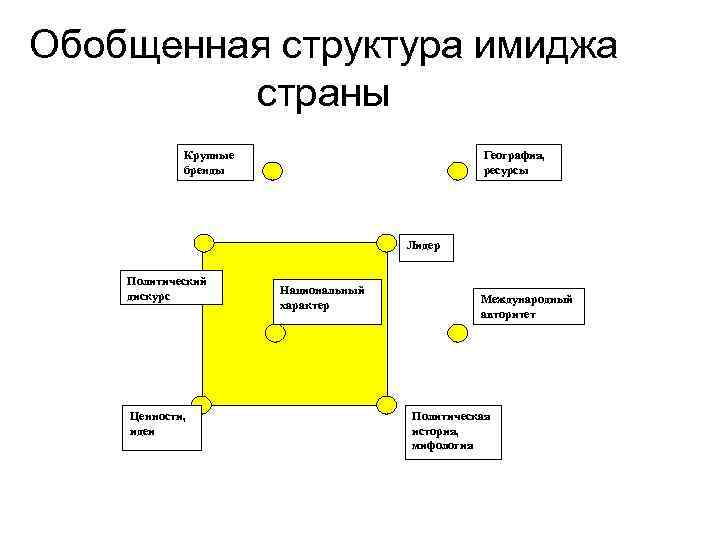 Структура образа страны