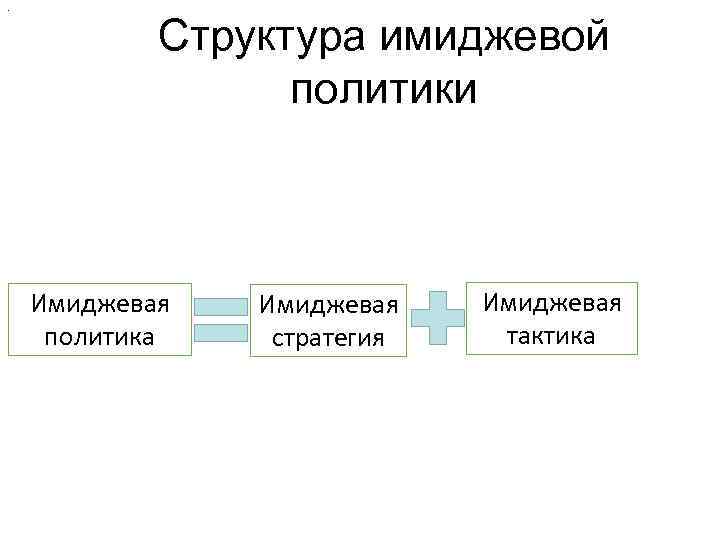 . Структура имиджевой политики Имиджевая политика Имиджевая стратегия Имиджевая тактика 
