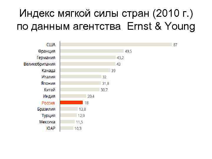 Индекс мягкой силы стран (2010 г. ) по данным агентства Ernst & Young 