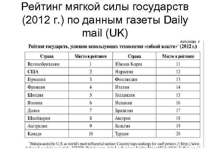 Рейтинг мягкой силы государств (2012 г. ) по данным газеты Daily mail (UK) 