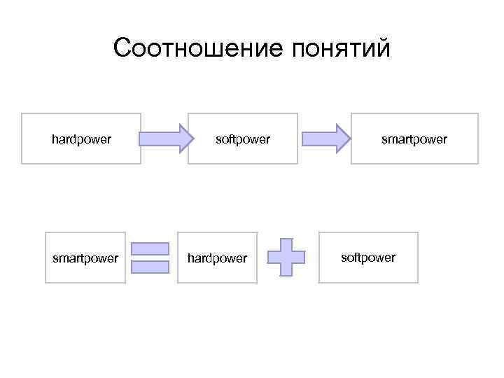 Соотношение понятий hardpower smartpower softpower 