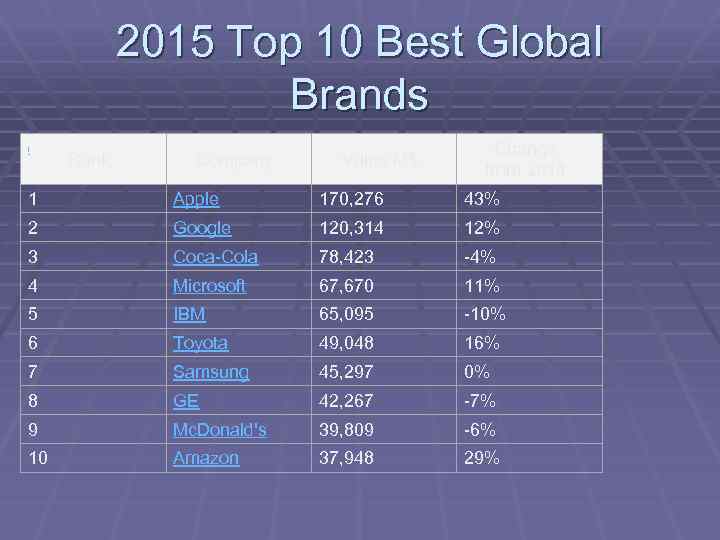 2015 Top 10 Best Global Brands ] Rank Company Value M$ Change from 2014