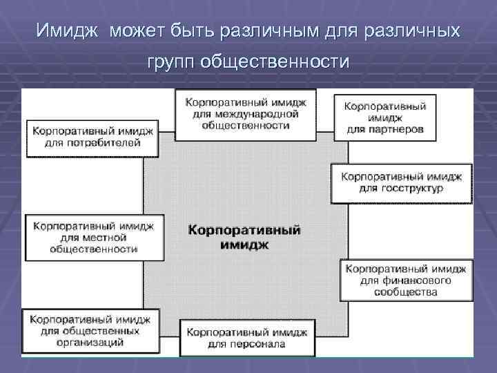 Имидж может быть различным для различных групп общественности 