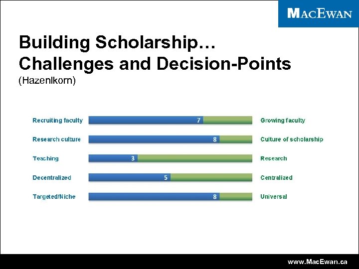 Building Scholarship… Challenges and Decision-Points (Hazenlkorn) www. Mac. Ewan. ca 