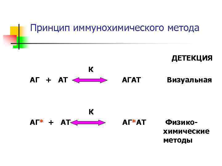 Принцип иммунохимического метода ДЕТЕКЦИЯ К АГ + АТ АГАТ Визуальная К АГ* + АТ