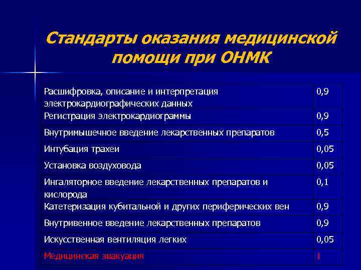 Стандарты оказания медицинской помощи при ОНМК Расшифровка, описание и интерпретация электрокардиографических данных Регистрация электрокардиограммы