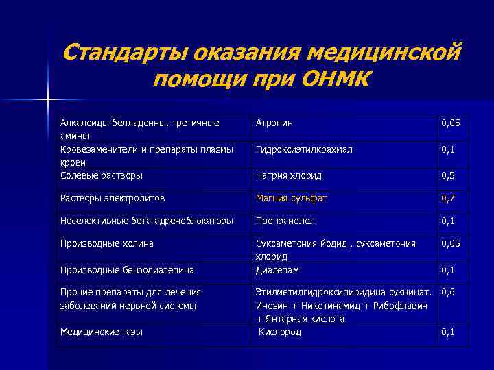 Стандарты оказания медицинской помощи при ОНМК Алкалоиды белладонны, третичные амины Кровезаменители и препараты плазмы