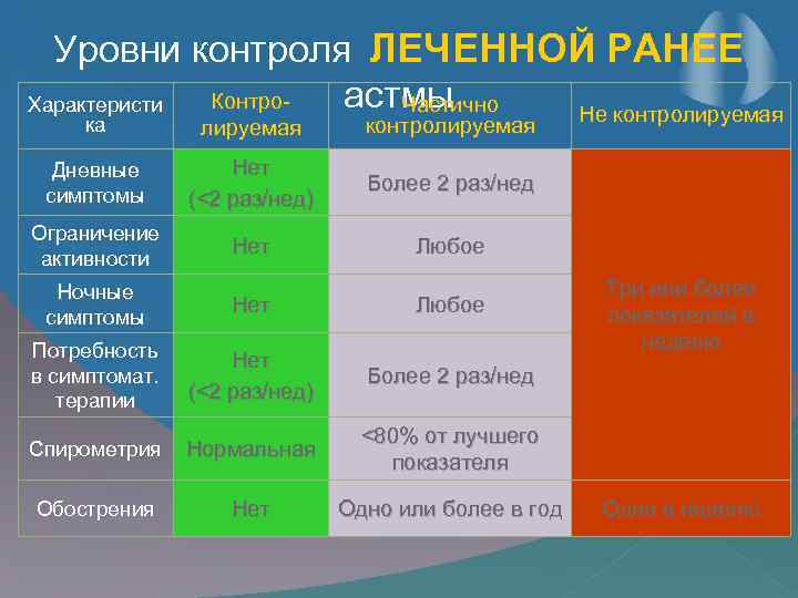 Уровни контроля ЛЕЧЕННОЙ РАНЕЕ астмы Контро. Частично Характеристи Не контролируемая ка лируемая контролируемая Дневные
