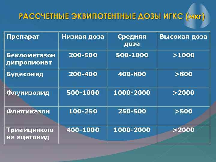 РАССЧЕТНЫЕ ЭКВИПОТЕНТНЫЕ ДОЗЫ ИГКС (мкг) Препарат Низкая доза Средняя доза Высокая доза Беклометазон дипропионат
