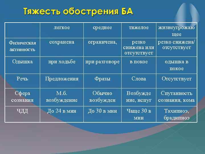 Тяжесть воздуха. Степени тяжести обострения бронхиальной астмы. Степени тяжести обострения ба. Сатурация при бронхиальной астме. Классификация обострений ба по степени тяжести.