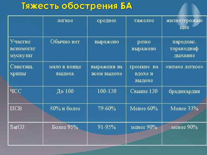 Тяжесть обострения БА легкое среднее тяжелое жизнеугрожаю щее Участие вспомогат мускулат Обычно нет выражено