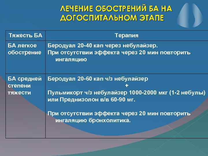 ЛЕЧЕНИЕ ОБОСТРЕНИЙ БА НА ДОГОСПИТАЛЬНОМ ЭТАПЕ Тяжесть БА Терапия БА легкое обострение Беродуал 20