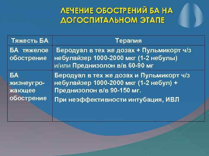 ЛЕЧЕНИЕ ОБОСТРЕНИЙ БА НА ДОГОСПИТАЛЬНОМ ЭТАПЕ Тяжесть БА Терапия БА тяжелое Беродуал в тех