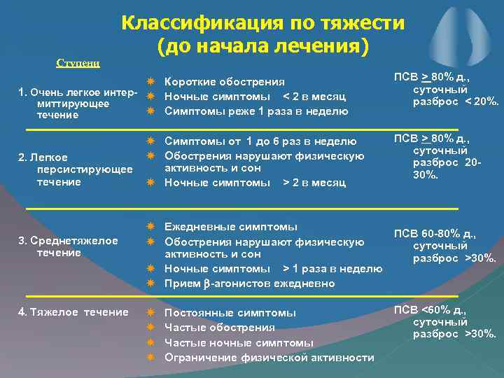 Ступени Классификация по тяжести (до начала лечения) Короткие обострения 1. Очень легкое интер- Ночные