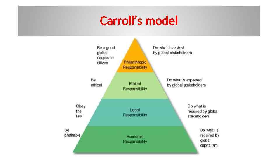 Carroll’s model 