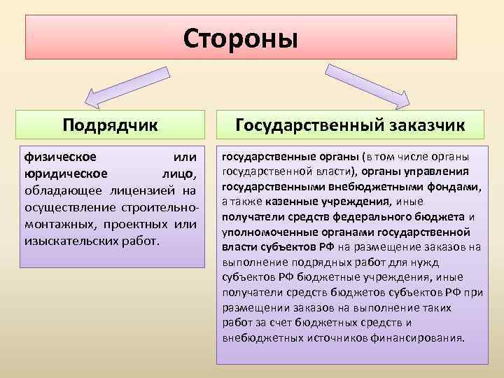 Стороны Подрядчик Государственный заказчик физическое или юридическое лицо, обладающее лицензией на осуществление строительномонтажных, проектных