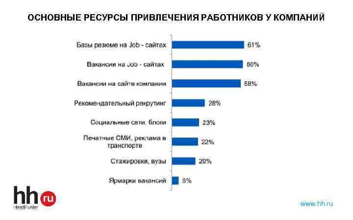 ОСНОВНЫЕ РЕСУРСЫ ПРИВЛЕЧЕНИЯ РАБОТНИКОВ У КОМПАНИЙ www. hh. ru 