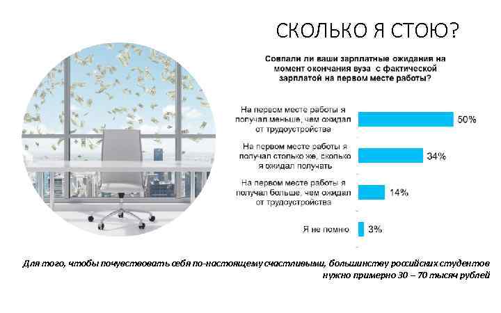 СКОЛЬКО Я СТОЮ? Для того, чтобы почувствовать себя по-настоящему счастливыми, большинству российских студентов нужно