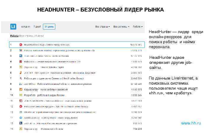 HEADHUNTER – БЕЗУСЛОВНЫЙ ЛИДЕР РЫНКА Head. Hunter — лидер среди онлайн-ресурсов для поиска работы