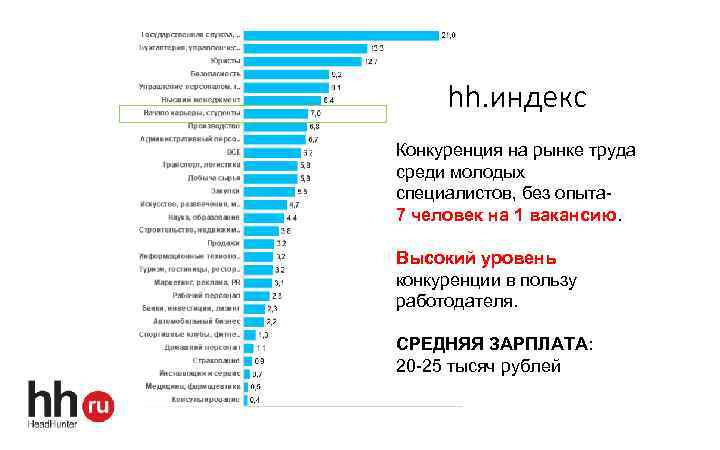 hh. индекс Конкуренция на рынке труда среди молодых специалистов, без опыта 7 человек на