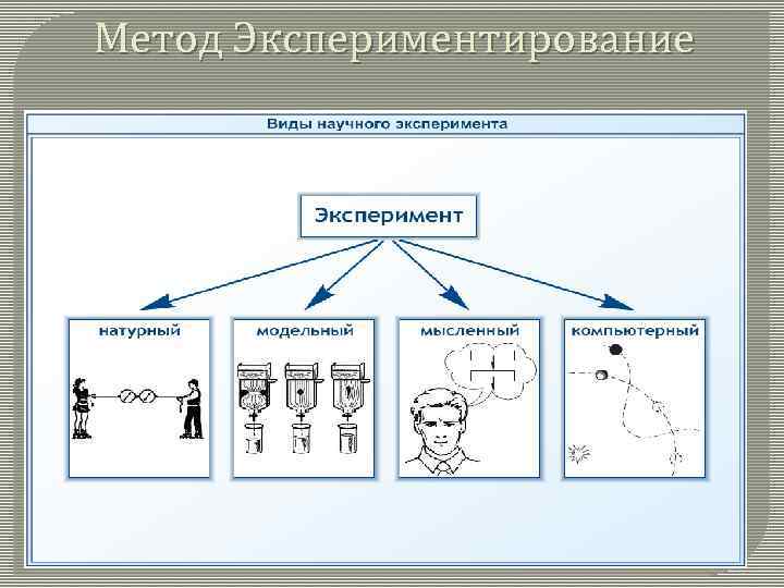 Метод Экспериментирование 