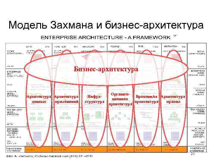 Модель Захмана и бизнес-архитектура Бизнес-архитектура Архитектура данных приложений Инфраструктура Oрганиза. Временн. Ая Архитектура ционная