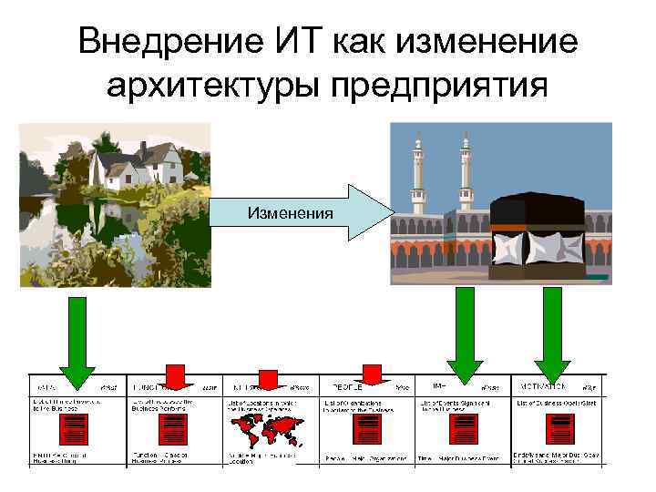 Внедрение ИТ как изменение архитектуры предприятия Изменения 
