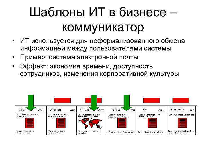 Шаблоны ИТ в бизнесе – коммуникатор • ИТ используется для неформализованного обмена информацией между
