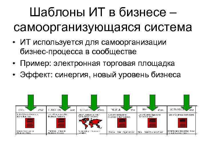 Шаблоны ИТ в бизнесе – самоорганизующаяся система • ИТ используется для самоорганизации бизнес-процесса в