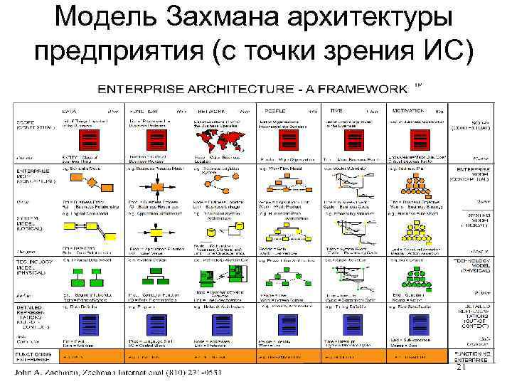 Модель Захмана архитектуры предприятия (с точки зрения ИС) 