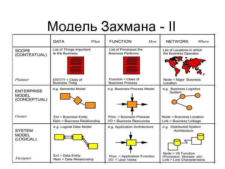 Модель Захмана - II 