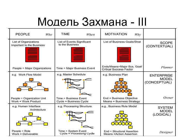 Модель Захмана - III 