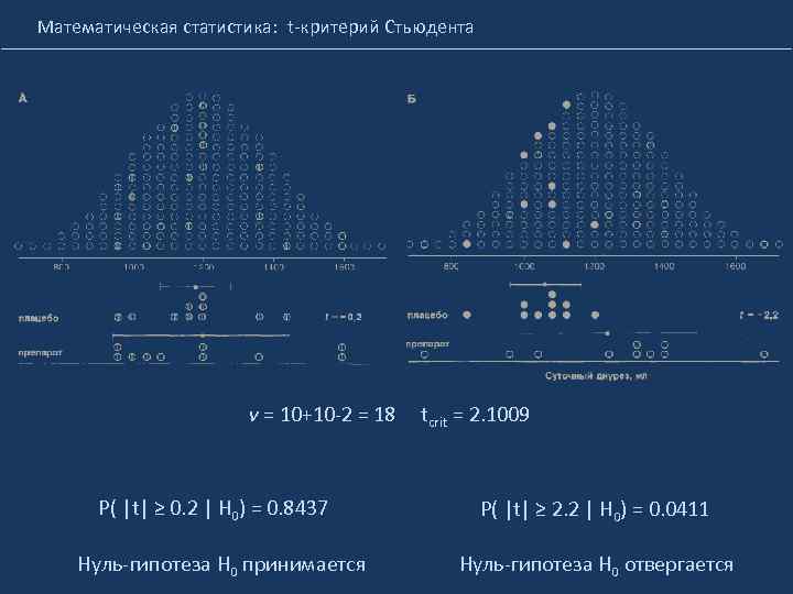 Математическая статистика: t-критерий Стьюдента ν = 10+10 -2 = 18 tcrit = 2. 1009