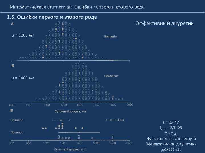 Ошибки первого и второго. Математическая статистика график. Ошибка второго рода в статистике. Ошибки первого и второго рода в статистике. Математическая статистика диаграмма.