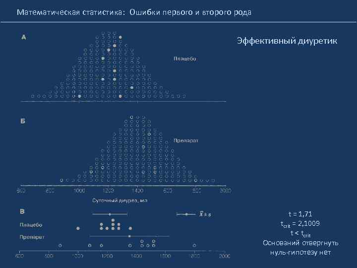 Математическая статистика: Ошибки первого и второго рода Эффективный диуретик t = 1, 71 tcrit