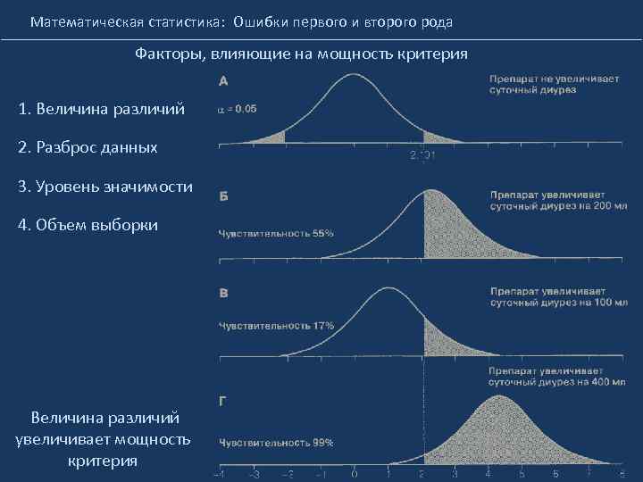 Математическая статистика: Ошибки первого и второго рода Факторы, влияющие на мощность критерия 1. Величина