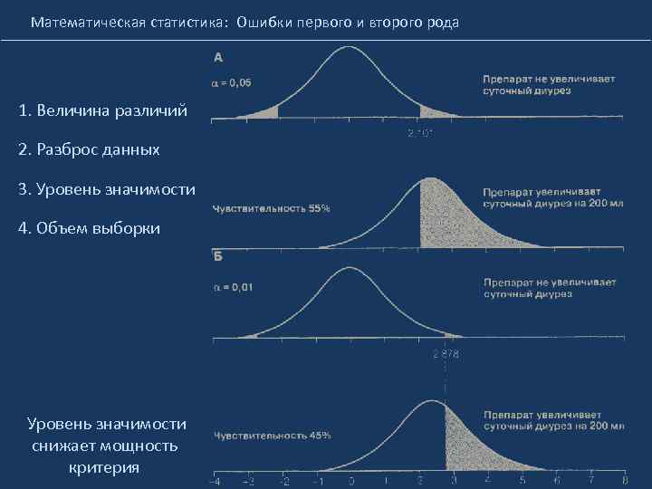 Математическая статистика: Ошибки первого и второго рода 1. Величина различий 2. Разброс данных 3.