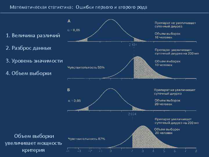 Математическая статистика: Ошибки первого и второго рода 1. Величина различий 2. Разброс данных 3.