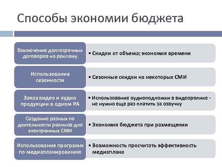 Методы экономии. Способы экономии бюджета. Пути экономии бюджета. Опишите способы экономии бюджета. Способы сэкономить бюджет.