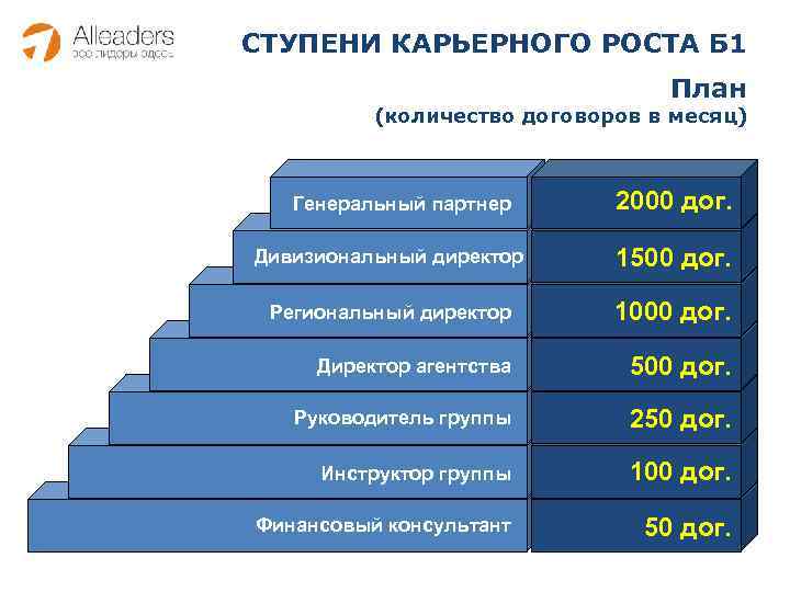 СТУПЕНИ КАРЬЕРНОГО РОСТА Б 1 План (количество договоров в месяц) Генеральный партнер 2000 дог.