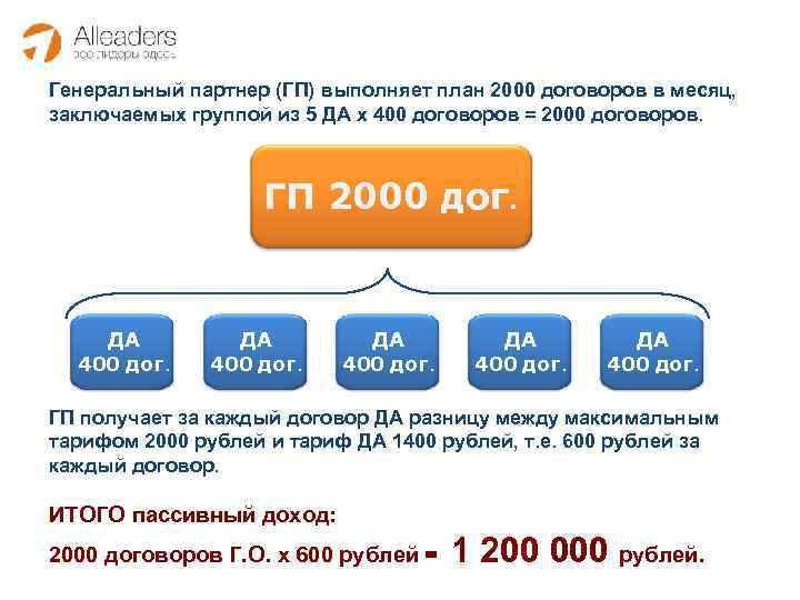 Генеральный партнер (ГП) выполняет план 2000 договоров в месяц, заключаемых группой из 5 ДА