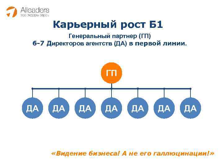 Карьерный рост Б 1 Генеральный партнер (ГП) 6 -7 Директоров агентств (ДА) в первой