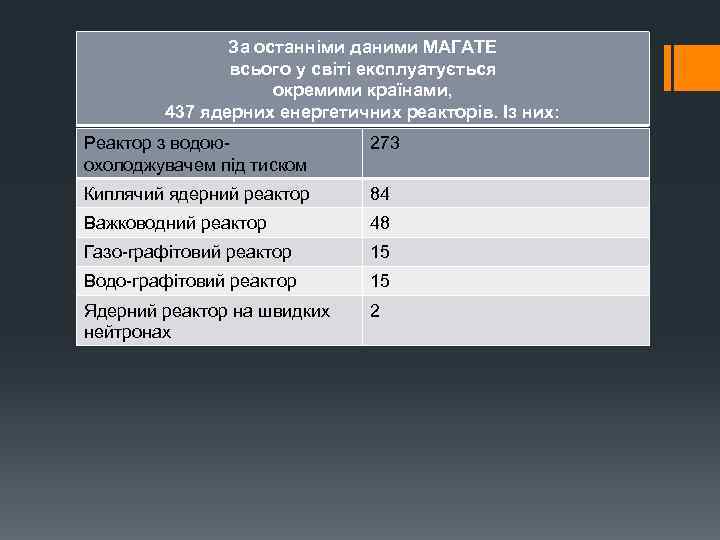 За останніми даними МАГАТЕ всього у світі експлуатується окремими країнами, 437 ядерних енергетичних реакторів.