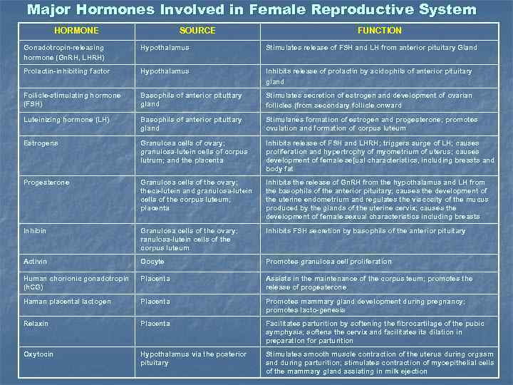 Major Hormones Involved in Female Reproductive System HORMONE SOURCE FUNCTION Gonadotropin-releasing hormone (Gn. RH,