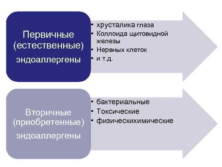 Первичные (естественные) эндоаллергены • хрусталика глаза • Коллоида щитовидной железы • Нервных клеток •